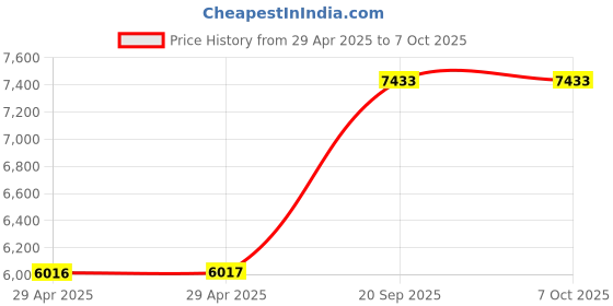 industrybuying.com ITT CANNON Circular MIL Spec Equivalent Connectors CIRCULAR, SIZE 20, 4WAYS, SKT (L/C), CA3102E20-24SBF80F0 itt cannon Price History Graph from 29 Apr 2025 to 5 Oct 2025