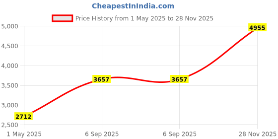industrybuying.com ITT CANNON Circular MIL Spec Equivalent Connectors CIRCULAR, SIZE 20, 4WAYS, SKT (L/C), CA3106E20-4SF26F42F80F0 itt cannon Price History Graph from 1 May 2025 to 28 Nov 2025