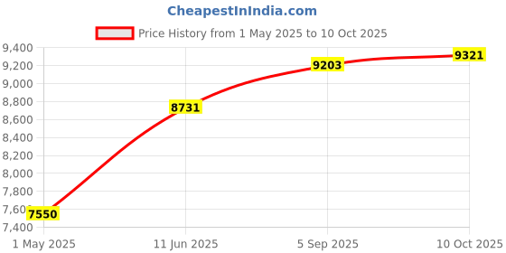 industrybuying.com ITT CANNON Circular MIL Spec Equivalent Connectors CIRCULAR, SIZE 20, 4WAYS, SKT (L/C), CA3106F20-4SF80F0 itt cannon Price History Graph from 1 May 2025 to 10 Oct 2025