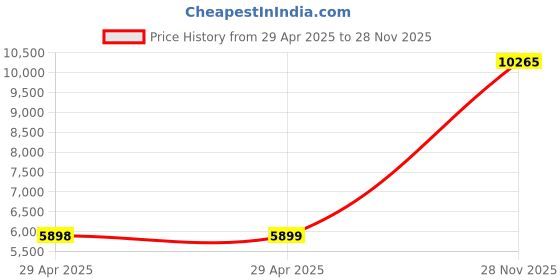 industrybuying.com ITT CANNON Circular MIL Spec Equivalent Connectors CIRCULAR, SIZE 20, 5WAYS, PIN, CA3102E20-14PBF80 itt cannon Price History Graph from 29 Apr 2025 to 28 Nov 2025