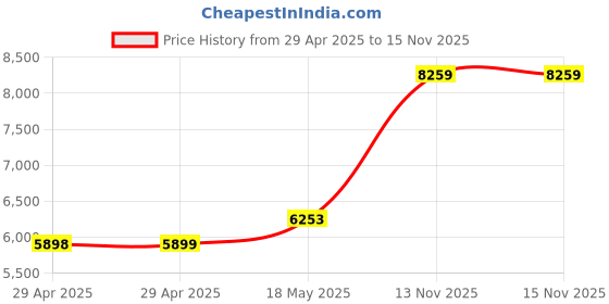 industrybuying.com ITT CANNON Circular MIL Spec Equivalent Connectors CIRCULAR, SIZE 20, 5WAYS, PIN, CA3102E20-14PWB itt cannon Price History Graph from 29 Apr 2025 to 15 Nov 2025