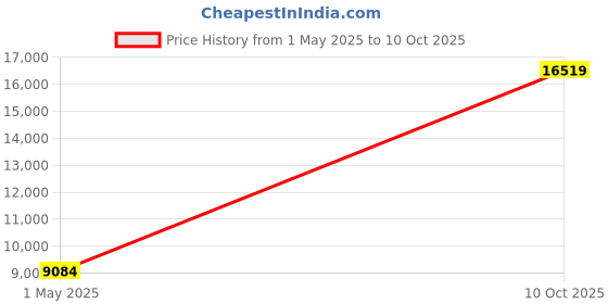 industrybuying.com ITT CANNON Circular MIL Spec Equivalent Connectors CIRCULAR, SIZE 20, 6 WAY PIN, CA3100E20-8PF80 itt cannon Price History Graph from 1 May 2025 to 10 Oct 2025