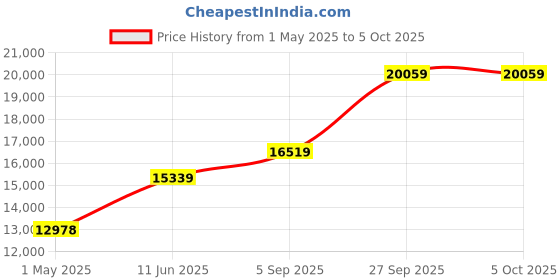 industrybuying.com ITT CANNON Circular MIL Spec Equivalent Connectors CIRCULAR, SIZE 20, 6 WAY PIN, CA3106E20-8PF80DN itt cannon Price History Graph from 1 May 2025 to 5 Oct 2025