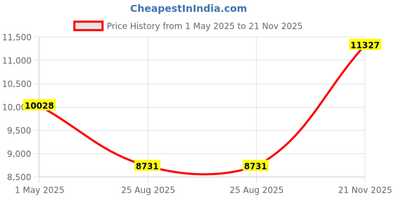 industrybuying.com ITT CANNON Circular MIL Spec Equivalent Connectors CIRCULAR, SIZE 20, 6 WAY SKT, CA3102E20-22SWB01 itt cannon Price History Graph from 1 May 2025 to 21 Nov 2025