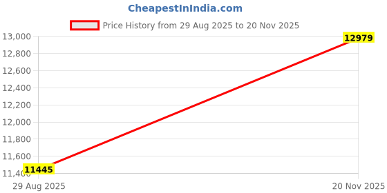 industrybuying.com ITT CANNON Circular MIL Spec Equivalent Connectors CIRCULAR, SIZE 20, 6 WAY SKT, CA3102E20-8SBF80-05 itt cannon Price History Graph from 29 Aug 2025 to 20 Nov 2025