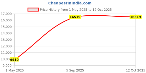 industrybuying.com ITT CANNON Circular MIL Spec Equivalent Connectors CIRCULAR, SIZE 20, 6WAYS, PIN, CA06R20-8PF80 itt cannon Price History Graph from 1 May 2025 to 11 Oct 2025