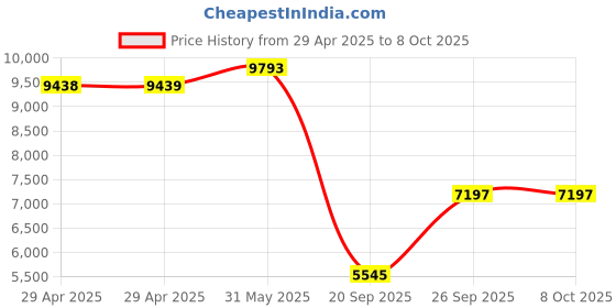 industrybuying.com ITT CANNON Circular MIL Spec Equivalent Connectors CIRCULAR, SIZE 20, 6WAYS, PIN, CA3102E20-22PBF80 itt cannon Price History Graph from 29 Apr 2025 to 7 Oct 2025