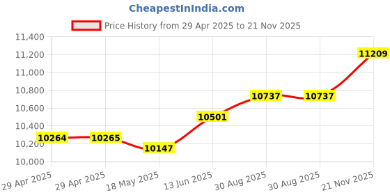 industrybuying.com ITT CANNON Circular MIL Spec Equivalent Connectors CIRCULAR, SIZE 20, 6WAYS, PIN, CA3102E20-22PBF80-05 itt cannon Price History Graph from 29 Apr 2025 to 21 Nov 2025