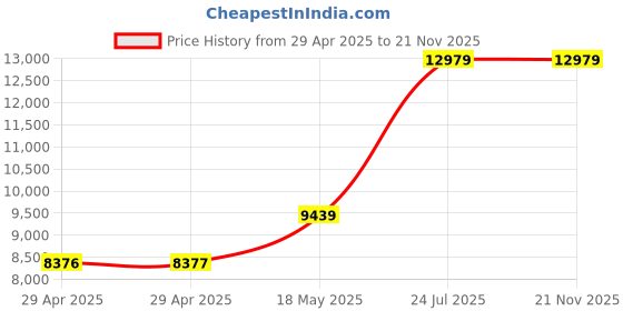 industrybuying.com ITT CANNON Circular MIL Spec Equivalent Connectors CIRCULAR, SIZE 20, 6WAYS, PIN, CA3102E20-8PF80 itt cannon Price History Graph from 29 Apr 2025 to 21 Nov 2025