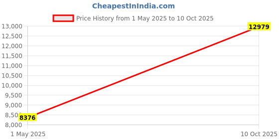 industrybuying.com ITT CANNON Circular MIL Spec Equivalent Connectors CIRCULAR, SIZE 20, 6WAYS, PIN, CA3102R20-8PF80 itt cannon Price History Graph from 1 May 2025 to 10 Oct 2025