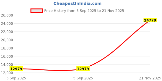 industrybuying.com ITT CANNON Circular MIL Spec Equivalent Connectors CIRCULAR, SIZE 20, 6WAYS, PIN, CA3106E20-22PWB14 itt cannon Price History Graph from 5 Sep 2025 to 21 Nov 2025