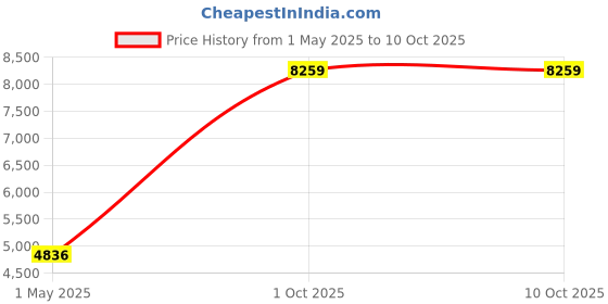 industrybuying.com ITT CANNON Circular MIL Spec Equivalent Connectors CIRCULAR, SIZE 20, 6WAYS, PIN (L/C), CA3102R20-8PF80F0 itt cannon Price History Graph from 1 May 2025 to 10 Oct 2025