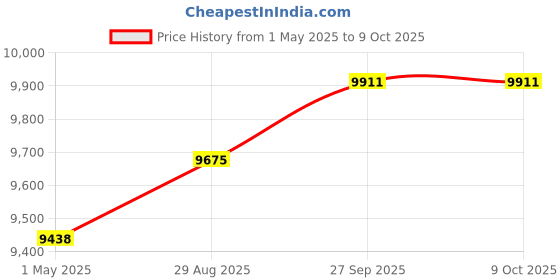 industrybuying.com ITT CANNON Circular MIL Spec Equivalent Connectors CIRCULAR, SIZE 20, 6WAYS, SKT, CA02COME20-22SB itt cannon Price History Graph from 1 May 2025 to 5 Oct 2025