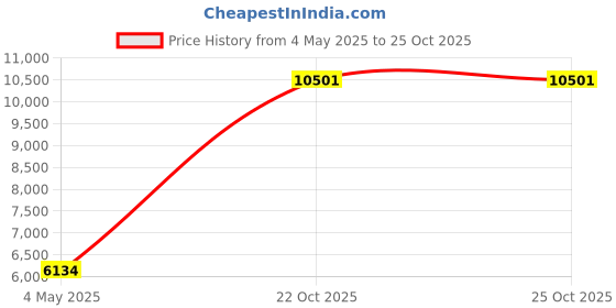 industrybuying.com ITT CANNON Circular MIL Spec Equivalent Connectors CIRCULAR, SIZE 20, 6WAYS, SKT, CA3102E20-22SWB itt cannon Price History Graph from 4 May 2025 to 24 Oct 2025