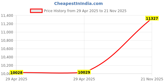 industrybuying.com ITT CANNON Circular MIL Spec Equivalent Connectors CIRCULAR, SIZE 20, 6WAYS, SKT, CA3102E20-22SXB01 itt cannon Price History Graph from 29 Apr 2025 to 21 Nov 2025