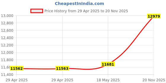 industrybuying.com ITT CANNON Circular MIL Spec Equivalent Connectors CIRCULAR, SIZE 20, 6WAYS, SKT, CA3102E20-8SB109 itt cannon Price History Graph from 29 Apr 2025 to 20 Nov 2025