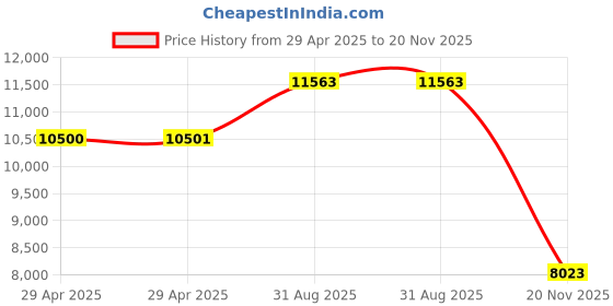industrybuying.com ITT CANNON Circular MIL Spec Equivalent Connectors CIRCULAR, SIZE 20, 6WAYS, SKT, CA3102E20-8SBF80 itt cannon Price History Graph from 29 Apr 2025 to 20 Nov 2025