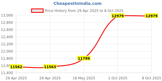 industrybuying.com ITT CANNON Circular MIL Spec Equivalent Connectors CIRCULAR, SIZE 20, 6WAYS, SKT, CA3102E20-8SXB04 itt cannon Price History Graph from 29 Apr 2025 to 7 Oct 2025