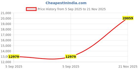 industrybuying.com ITT CANNON Circular MIL Spec Equivalent Connectors CIRCULAR, SIZE 20, 6WAYS, SKT, CA3102R20-22SYF80 itt cannon Price History Graph from 5 Sep 2025 to 21 Nov 2025