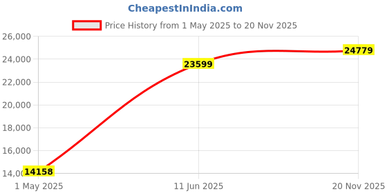 industrybuying.com ITT CANNON Circular MIL Spec Equivalent Connectors CIRCULAR, SIZE 20, 6WAYS, SKT, CA3106E20-22SB14 itt cannon Price History Graph from 1 May 2025 to 20 Nov 2025