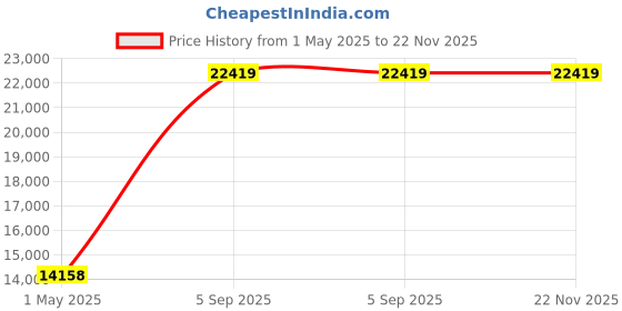 industrybuying.com ITT CANNON Circular MIL Spec Equivalent Connectors CIRCULAR, SIZE 20, 6WAYS, SKT, CA3106E20-22SXBF80 itt cannon Price History Graph from 1 May 2025 to 21 Nov 2025