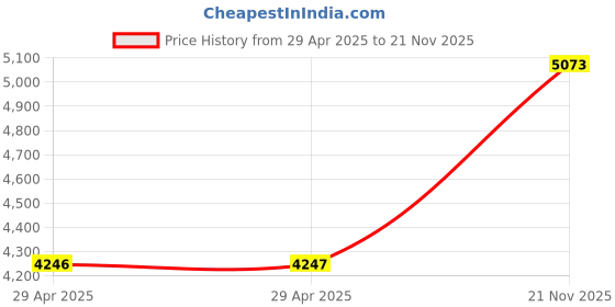 industrybuying.com ITT CANNON Circular MIL Spec Equivalent Connectors CIRCULAR, SIZE 20, 6WAYS, SKT (L/C), CA3102E20-8SBF80F0 itt cannon Price History Graph from 29 Apr 2025 to 21 Nov 2025