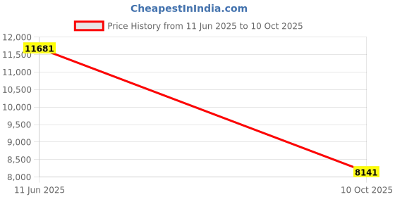 industrybuying.com ITT CANNON Circular MIL Spec Equivalent Connectors CIRCULAR, SIZE 20, 7 WAY PIN, CA06COME20-15P itt cannon Price History Graph from 11 Jun 2025 to 10 Oct 2025