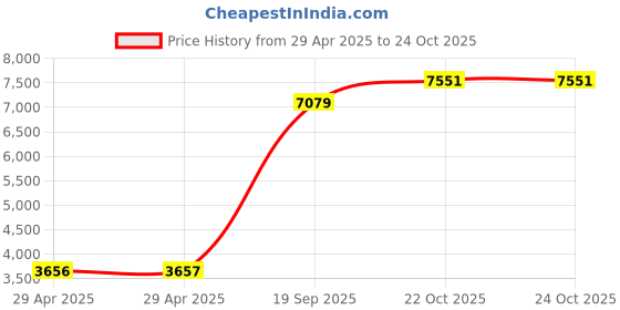 industrybuying.com ITT CANNON Circular MIL Spec Equivalent Connectors CIRCULAR, SIZE 20, 7WAYS, PIN, CA3102E20-15PB itt cannon Price History Graph from 29 Apr 2025 to 24 Oct 2025