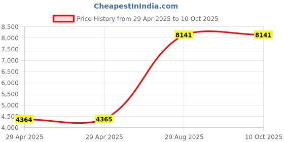 industrybuying.com ITT CANNON Circular MIL Spec Equivalent Connectors CIRCULAR, SIZE 20, 7WAYS, PIN, CA3102E20-15PB01 itt cannon Price History Graph from 29 Apr 2025 to 6 Oct 2025