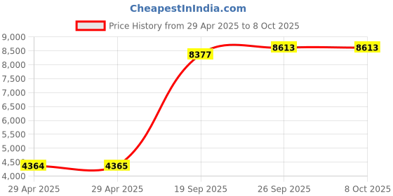 industrybuying.com ITT CANNON Circular MIL Spec Equivalent Connectors CIRCULAR, SIZE 20, 7WAYS, PIN, CA3102E20-15PBF80 itt cannon Price History Graph from 29 Apr 2025 to 6 Oct 2025