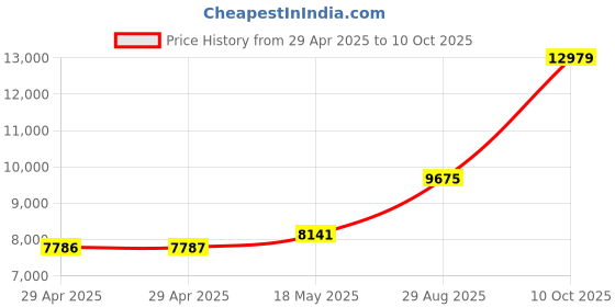 industrybuying.com ITT CANNON Circular MIL Spec Equivalent Connectors CIRCULAR, SIZE 20, 7WAYS, PIN, CA3102E20-15PBF80A232 itt cannon Price History Graph from 29 Apr 2025 to 10 Oct 2025