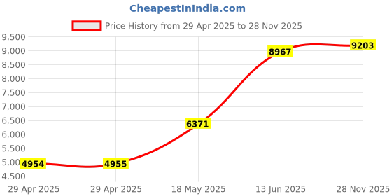 industrybuying.com ITT CANNON Circular MIL Spec Equivalent Connectors CIRCULAR, SIZE 20, 7WAYS, PIN, CA3102E20-15PWB04 itt cannon Price History Graph from 29 Apr 2025 to 28 Nov 2025