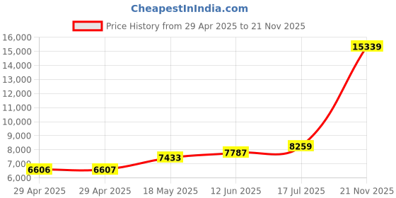 industrybuying.com ITT CANNON Circular MIL Spec Equivalent Connectors CIRCULAR, SIZE 20, 7WAYS, PIN, CA3102E20-15PWF80 itt cannon Price History Graph from 29 Apr 2025 to 21 Nov 2025