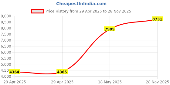 industrybuying.com ITT CANNON Circular MIL Spec Equivalent Connectors CIRCULAR, SIZE 20, 7WAYS, PIN, CA3102E20-15PZB01 itt cannon Price History Graph from 29 Apr 2025 to 28 Nov 2025