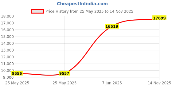 industrybuying.com ITT CANNON Circular MIL Spec Equivalent Connectors CIRCULAR, SIZE 20, 7WAYS, PIN, CA3106E20-15PB06F97 itt cannon Price History Graph from 25 May 2025 to 14 Nov 2025