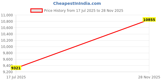 industrybuying.com ITT CANNON Circular MIL Spec Equivalent Connectors CIRCULAR, SIZE 20, 7WAYS, SKT, CA06R20-15SF80F42 itt cannon Price History Graph from 17 Jul 2025 to 28 Nov 2025