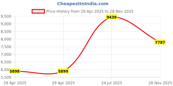 industrybuying.com ITT CANNON Circular MIL Spec Equivalent Connectors CIRCULAR, SIZE 20, 7WAYS, SKT, CA3102E20-15S itt cannon Price History Graph from 29 Apr 2025 to 28 Nov 2025