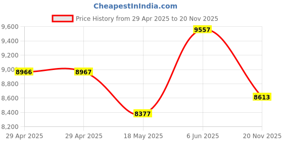 industrybuying.com ITT CANNON Circular MIL Spec Equivalent Connectors CIRCULAR, SIZE 20, 7WAYS, SKT, CA3102E20-15SB05 itt cannon Price History Graph from 29 Apr 2025 to 20 Nov 2025
