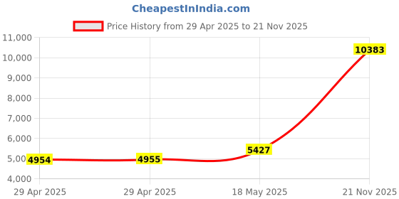 industrybuying.com ITT CANNON Circular MIL Spec Equivalent Connectors CIRCULAR, SIZE 20, 7WAYS, SKT, CA3102E20-15SB111 itt cannon Price History Graph from 29 Apr 2025 to 21 Nov 2025