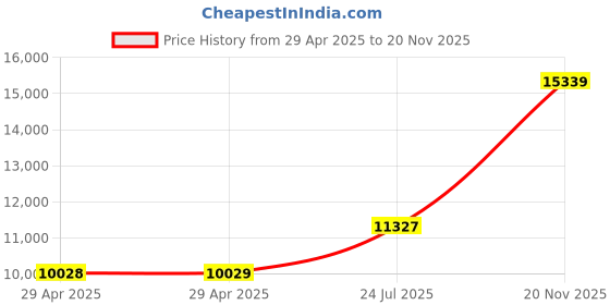 industrybuying.com ITT CANNON Circular MIL Spec Equivalent Connectors CIRCULAR, SIZE 20, 7WAYS, SKT, CA3102E20-15SBA232 itt cannon Price History Graph from 29 Apr 2025 to 20 Nov 2025