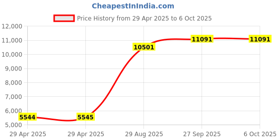 industrybuying.com ITT CANNON Circular MIL Spec Equivalent Connectors CIRCULAR, SIZE 20, 7WAYS, SKT, CA3102E20-15SBF80 itt cannon Price History Graph from 29 Apr 2025 to 6 Oct 2025