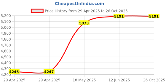 industrybuying.com ITT CANNON Circular MIL Spec Equivalent Connectors CIRCULAR, SIZE 20, 7WAYS, SKT, CA3102E20-15SWB itt cannon Price History Graph from 29 Apr 2025 to 25 Oct 2025