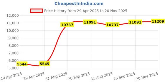 industrybuying.com ITT CANNON Circular MIL Spec Equivalent Connectors CIRCULAR, SIZE 20, 7WAYS, SKT, CA3102E20-15SWBF80 itt cannon Price History Graph from 29 Apr 2025 to 20 Nov 2025