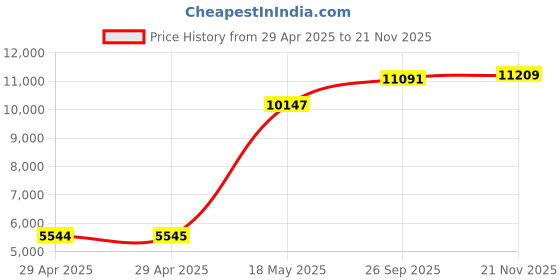 industrybuying.com ITT CANNON Circular MIL Spec Equivalent Connectors CIRCULAR, SIZE 20, 7WAYS, SKT, CA3102E20-15SZB01 itt cannon Price History Graph from 29 Apr 2025 to 21 Nov 2025