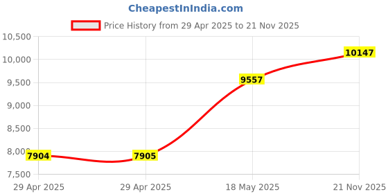 industrybuying.com ITT CANNON Circular MIL Spec Equivalent Connectors CIRCULAR, SIZE 20, 7WAYS, SKT, CA3102E20-15SZB05 itt cannon Price History Graph from 29 Apr 2025 to 21 Nov 2025