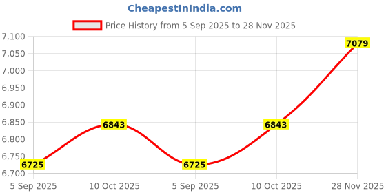 industrybuying.com ITT CANNON Circular MIL Spec Equivalent Connectors CIRCULAR, SIZE 20, 7WAYS, SKT, CA3102R20-15SF183 itt cannon Price History Graph from 5 Sep 2025 to 28 Nov 2025