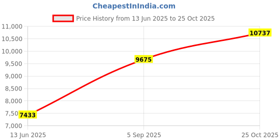 industrybuying.com ITT CANNON Circular MIL Spec Equivalent Connectors CIRCULAR, SIZE 20, 7WAYS, SKT, CA3106F20-15SZF80F42 itt cannon Price History Graph from 13 Jun 2025 to 25 Oct 2025