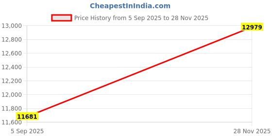 industrybuying.com ITT CANNON Circular MIL Spec Equivalent Connectors CIRCULAR, SIZE 20, 7WAYS, SKT, CA3106R20-15SF80F85 itt cannon Price History Graph from 5 Sep 2025 to 28 Nov 2025