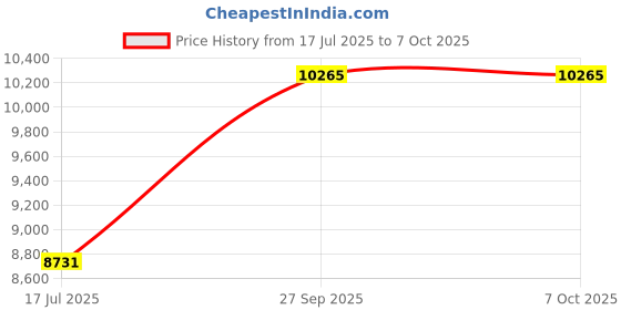 industrybuying.com ITT CANNON Circular MIL Spec Equivalent Connectors CIRCULAR, SIZE 20, 8 WAY PIN, CA3100E20-7PF80F187 itt cannon Price History Graph from 17 Jul 2025 to 7 Oct 2025