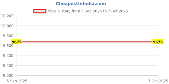 industrybuying.com ITT CANNON Circular MIL Spec Equivalent Connectors CIRCULAR, SIZE 20, 8 WAY PIN, CA3106E20-7PF80 itt cannon Price History Graph from 5 Sep 2025 to 6 Oct 2025